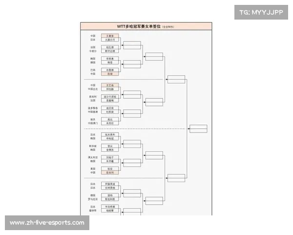 WTT多哈冠军赛签表公布，林诗栋王曼昱出战